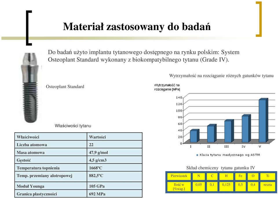 Osteoplant Standard Wytrzymałość na rozciąganie róŝnych gatunków tytanu Właściwości tytanu Właściwości Wartości Liczba atomowa 22 Masa