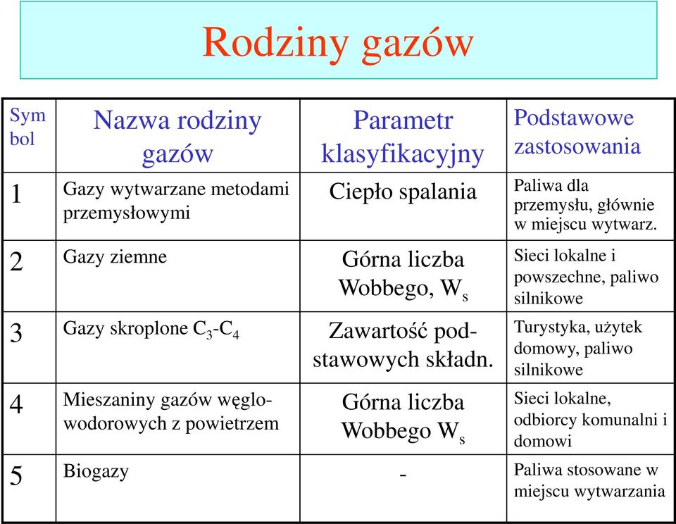 2 Gazy ziemne Górna liczba Wobbego, W s 3 Gazy skroplone C 3 -C 4 Zawartość podstawowych składn.