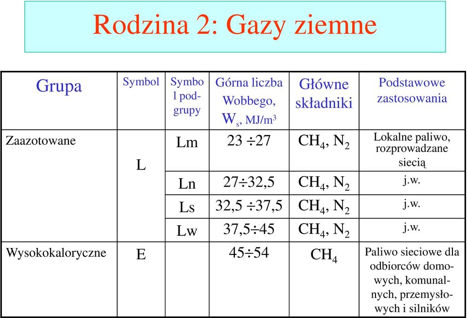 siecią Ln 27 32,5 CH 4, N 2 j.w.