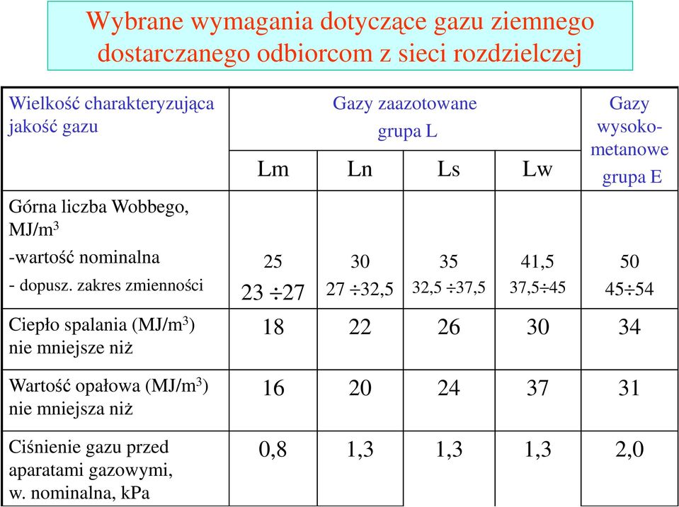 zakres zmienności Ciepło spalania (MJ/m 3 ) nie mniejsze niŝ Wartość opałowa (MJ/m 3 ) nie mniejsza niŝ Ciśnienie gazu przed