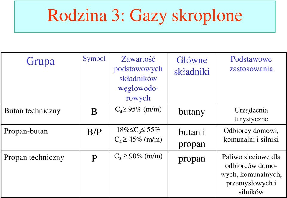 Propan-butan B/P 18% C 3 55% C 4 45% (m/m) butan i propan Odbiorcy domowi, komunalni i silniki Propan