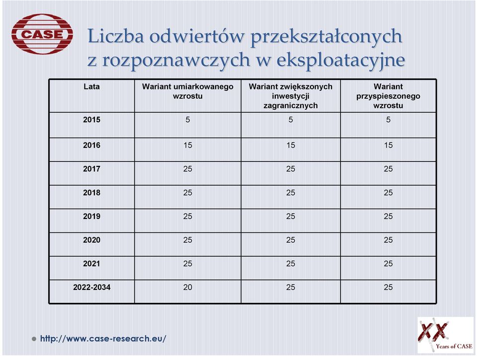 zagranicznych Wariant przyspieszonego wzrostu 2015 5 5 5 2016 15 15 15