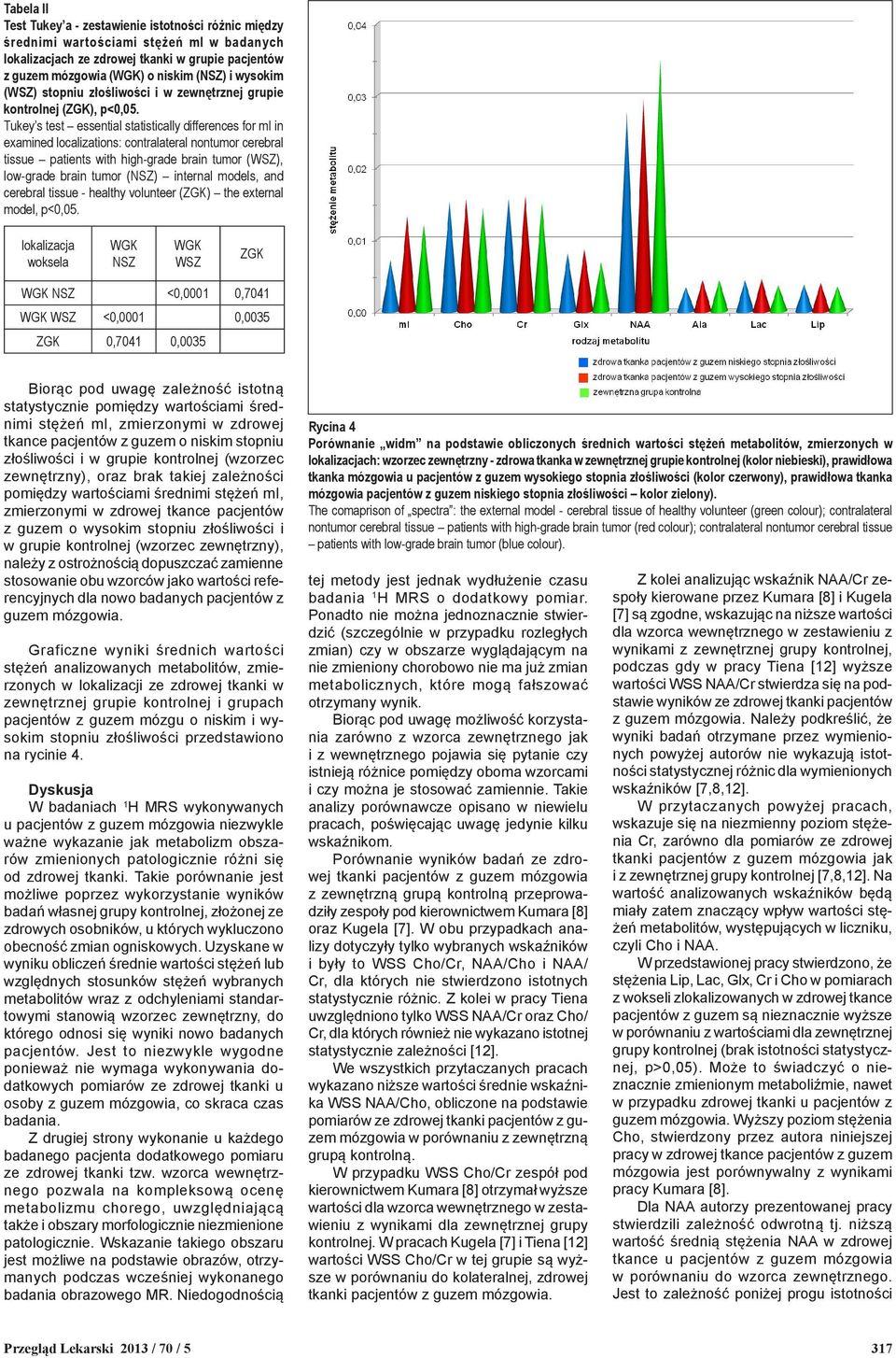 Tukey s test essential statistically differences for mi in examined localizations: contralateral nontumor cerebral tissue patients with high-grade brain tumor (WSZ), low-grade brain tumor (NSZ)