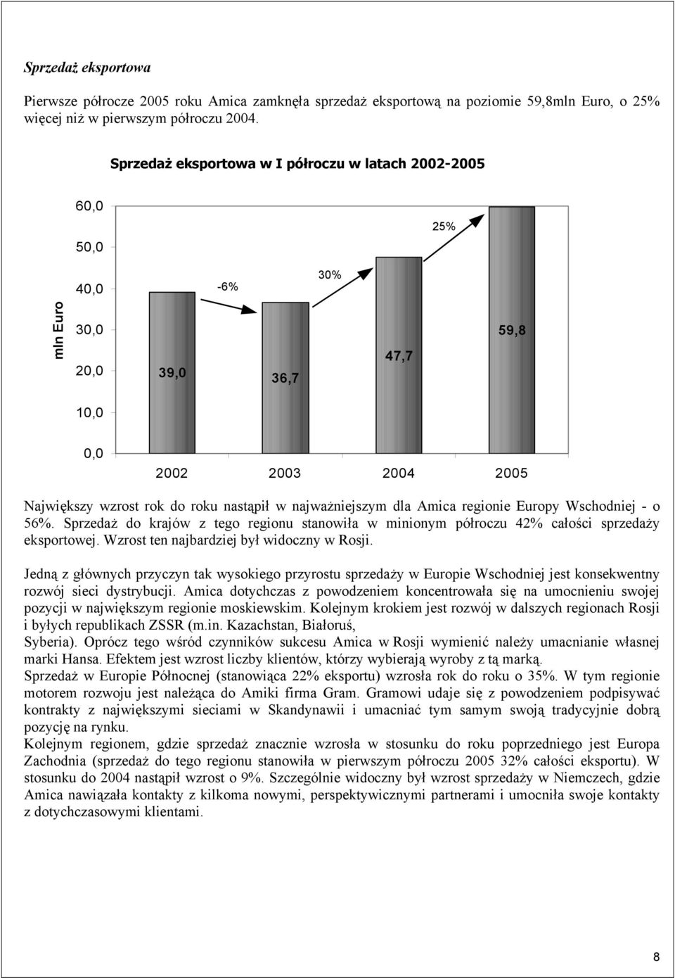 najważniejszym dla Amica regionie Europy Wschodniej - o 56%. Sprzedaż do krajów z tego regionu stanowiła w minionym półroczu 42% całości sprzedaży eksportowej.