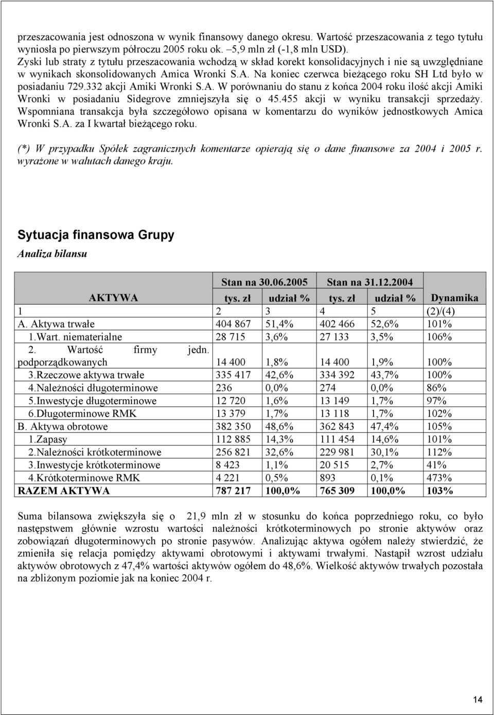 332 akcji Amiki Wronki S.A. W porównaniu do stanu z końca 2004 roku ilość akcji Amiki Wronki w posiadaniu Sidegrove zmniejszyła się o 45.455 akcji w wyniku transakcji sprzedaży.