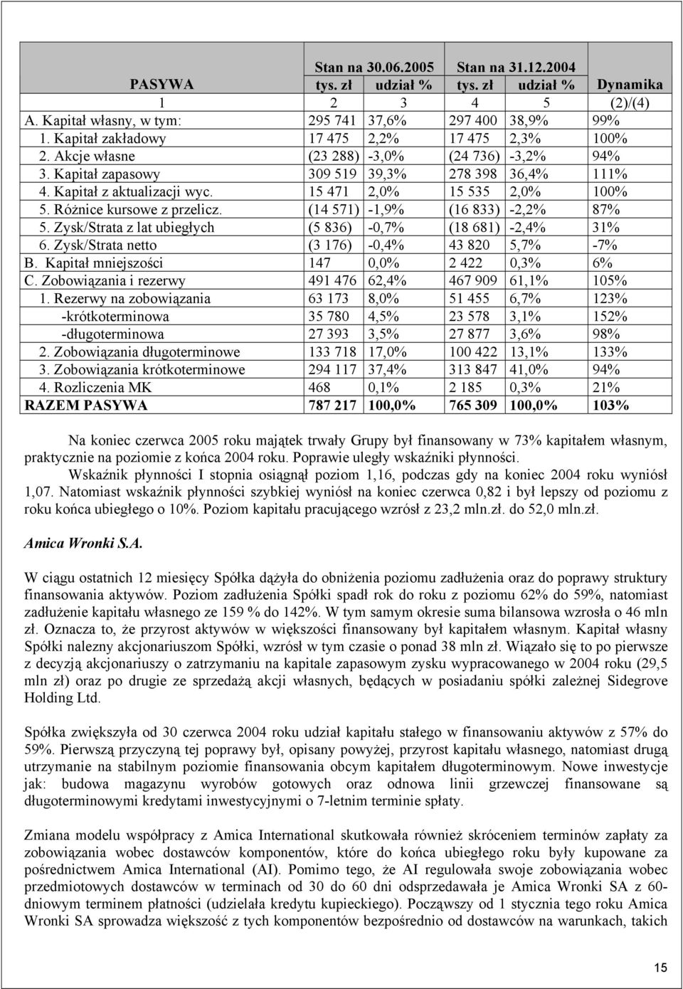 15 471 2,0% 15 535 2,0% 100% 5. Różnice kursowe z przelicz. (14 571) -1,9% (16 833) -2,2% 87% 5. Zysk/Strata z lat ubiegłych (5 836) -0,7% (18 681) -2,4% 31% 6.