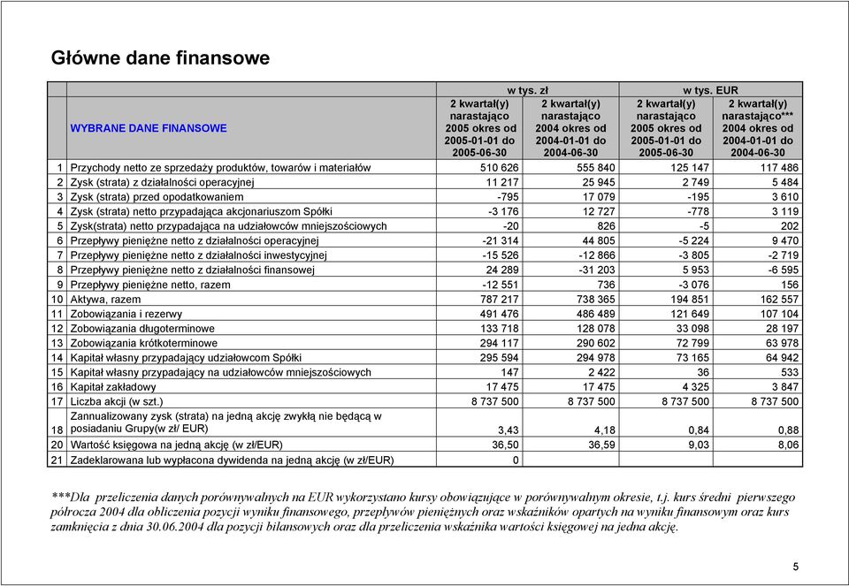 EUR 2 kwartał(y) narastająco*** 2004 okres od 2004-01-01 do 2004-06-30 1 Przychody netto ze sprzedaży produktów, towarów i materiałów 510 626 555 840 125 147 117 486 2 Zysk (strata) z działalności