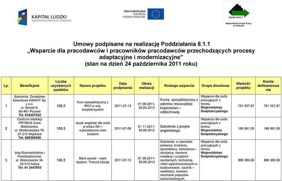 Sp. z o.o. ul. Seneki 6, 60-461 Poznań Tel. 618207532 Centrum edukacji PRYMUS Anna Malinowska, ul. Wielkowiejska 76, 27-215 Wąchock Tel. 605588555 Izba Rzemieślników i Przedsiębiorców, ul.