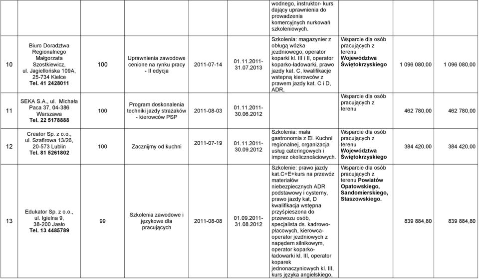 22 5178888 100 100 Uprawnienia zawodowe cenione na rynku pracy - II edycja Program doskonalenia techniki jazdy strażaków - kierowców PSP 2011-07-14 2011-08-03 31.07.2013 30.06.