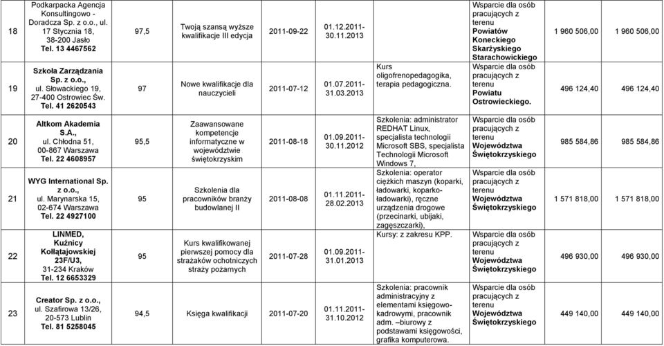 41 2620543 97,5 97 Twoją szansą wyższe kwalifikacje III edycja Nowe kwalifikacje dla nauczycieli 2011-09-22 2011-07-12 01.12.2011-30.11.2013 01.07.2011-31.03.