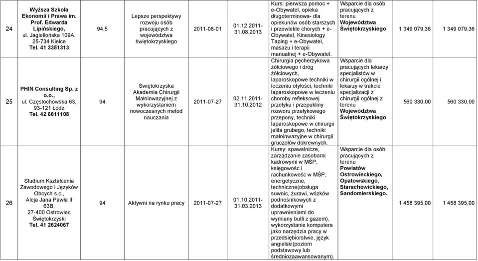 41 2624067 94,5 94 Lepsze perspektywy rozwoju osób województwa świętokrzyskiego Świętokrzyska Akademia Chirurgii Małoinwazyjnej z wykorzystaniem nowoczesnych metod nauczania 2011-08-01 2011-07-27 94