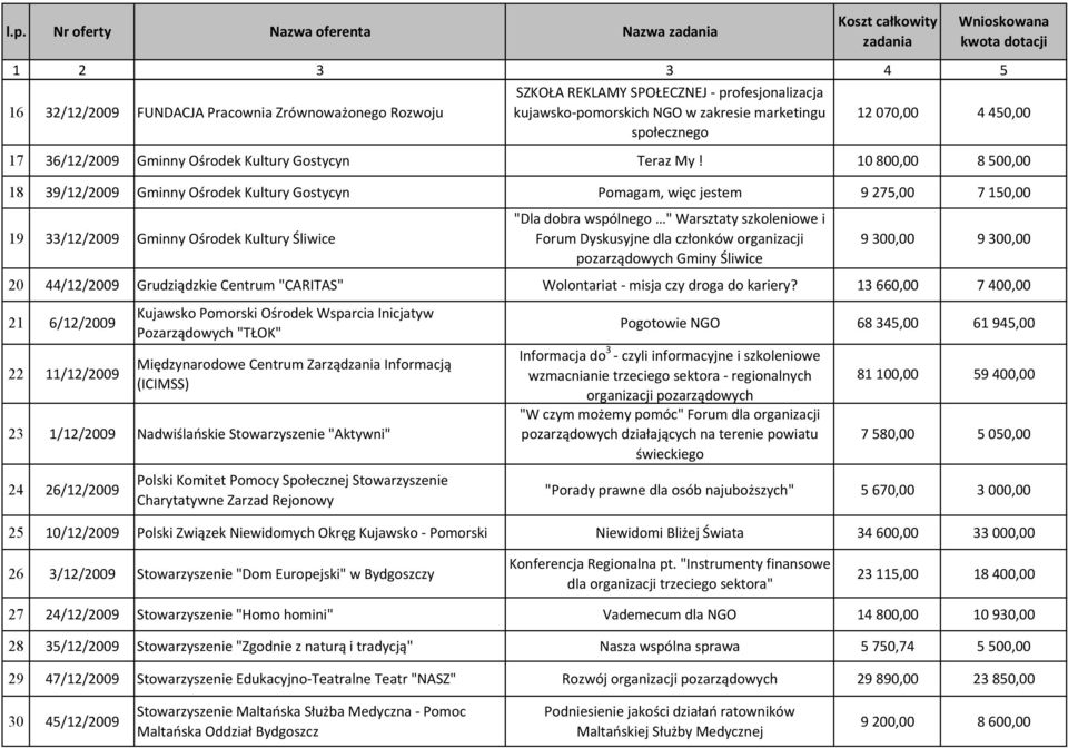 10 800,00 8 500,00 18 39/12/2009 Gminny Ośrodek Kultury Gostycyn Pomagam, więc jestem 9 275,00 7 150,00 19 33/12/2009 Gminny Ośrodek Kultury Śliwice "Dla dobra wspólnego " Warsztaty szkoleniowe i