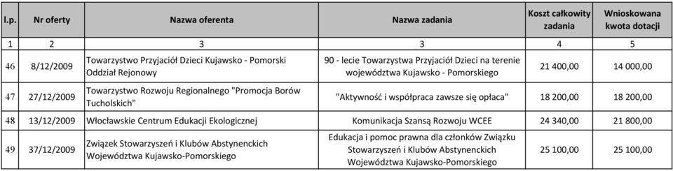 zawsze się opłaca" 18 200,00 18 200,00 48 13/12/2009 Włocławskie Centrum Edukacji Ekologicznej Komunikacja Szansą Rozwoju WCEE 24 340,00 21 800,00 49 37/12/2009 Związek Stowarzyszeń i