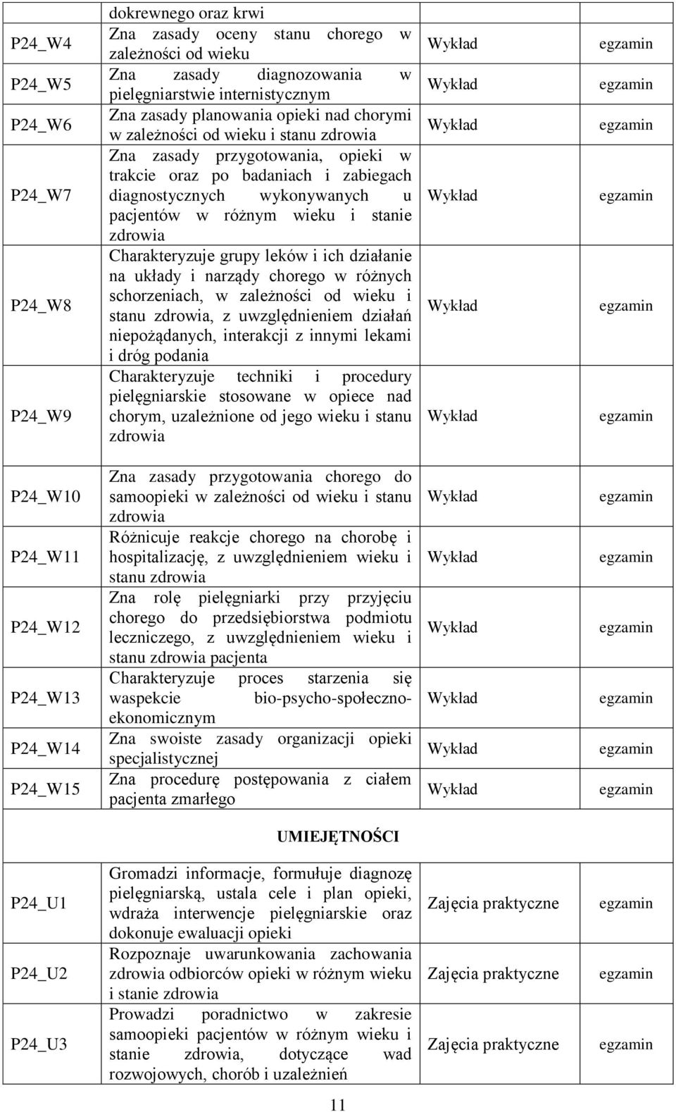 zdrowia Charakteryzuje grupy leków i ich działanie na układy i narządy chorego w różnych schorzeniach, w zależności od wieku i stanu zdrowia, z uwzględnieniem działań niepożądanych, interakcji z