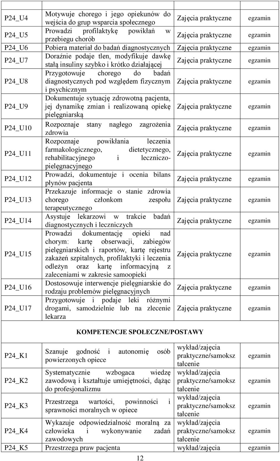 diagnostycznych pod względem fizycznym Zajęcia praktyczne i psychicznym P24_U9 Dokumentuje sytuację zdrowotną pacjenta, jej dynamikę zmian i realizowaną opiekę Zajęcia praktyczne pielęgniarską