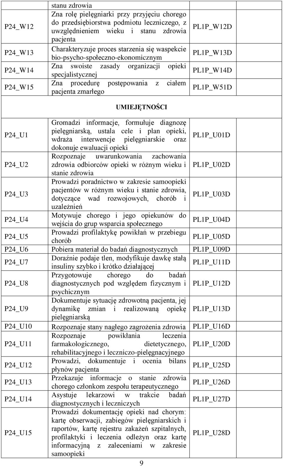 PL1P_W13D PL1P_W14D PL1P_W51D Gromadzi informacje, formułuje diagnozę P24_U1 pielęgniarską, ustala cele i plan opieki, wdraża interwencje pielęgniarskie oraz PL1P_U01D dokonuje ewaluacji opieki