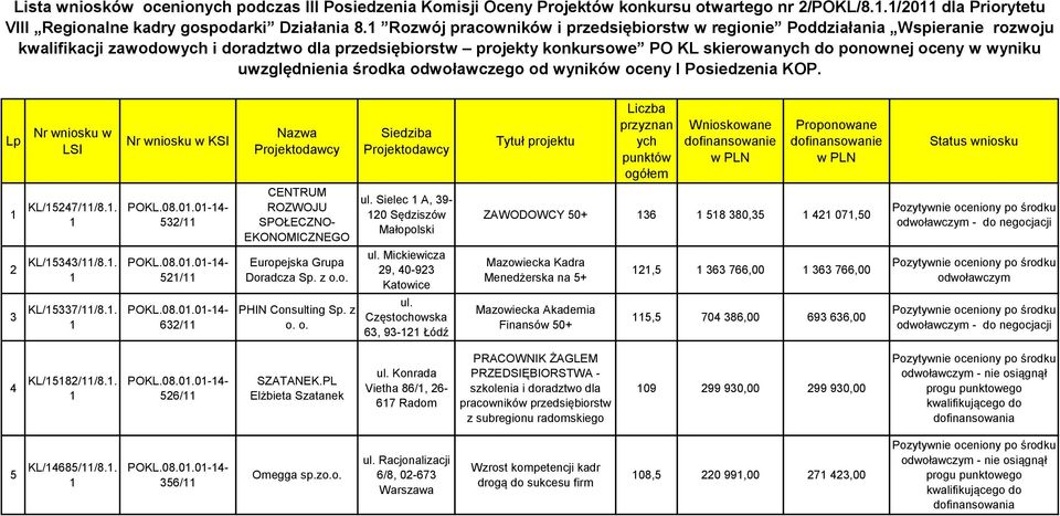 wyniku uwzględnienia środka odwoławczego od wyników oceny I Posiedzenia KOP.