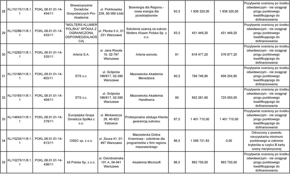 Piotrkowska 238, 90-360 Łódź Bioenergia dla Regionu - nowa energia dla przedsiębiorstw "WOLTERS KLUWER POLSKA" SPÓŁKA Z Szkolenia szansą na sukces ul.