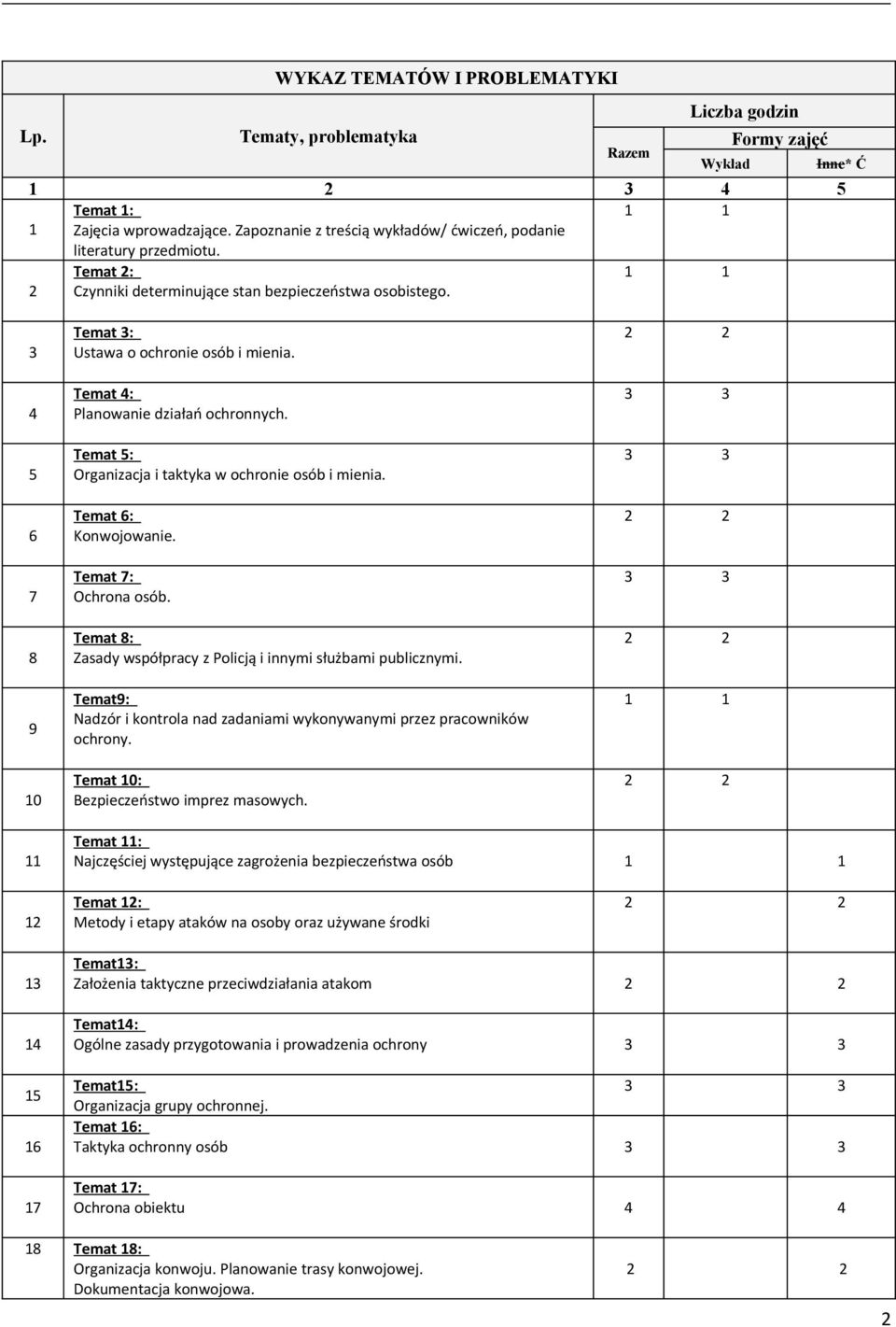 Inne* Ć 3 4 5 6 7 8 9 10 Temat 3: Ustawa o ochronie osób i mienia. Temat 4: Planowanie działań ochronnych. Temat 5: Organizacja i taktyka w ochronie osób i mienia. Temat 6: Konwojowanie.