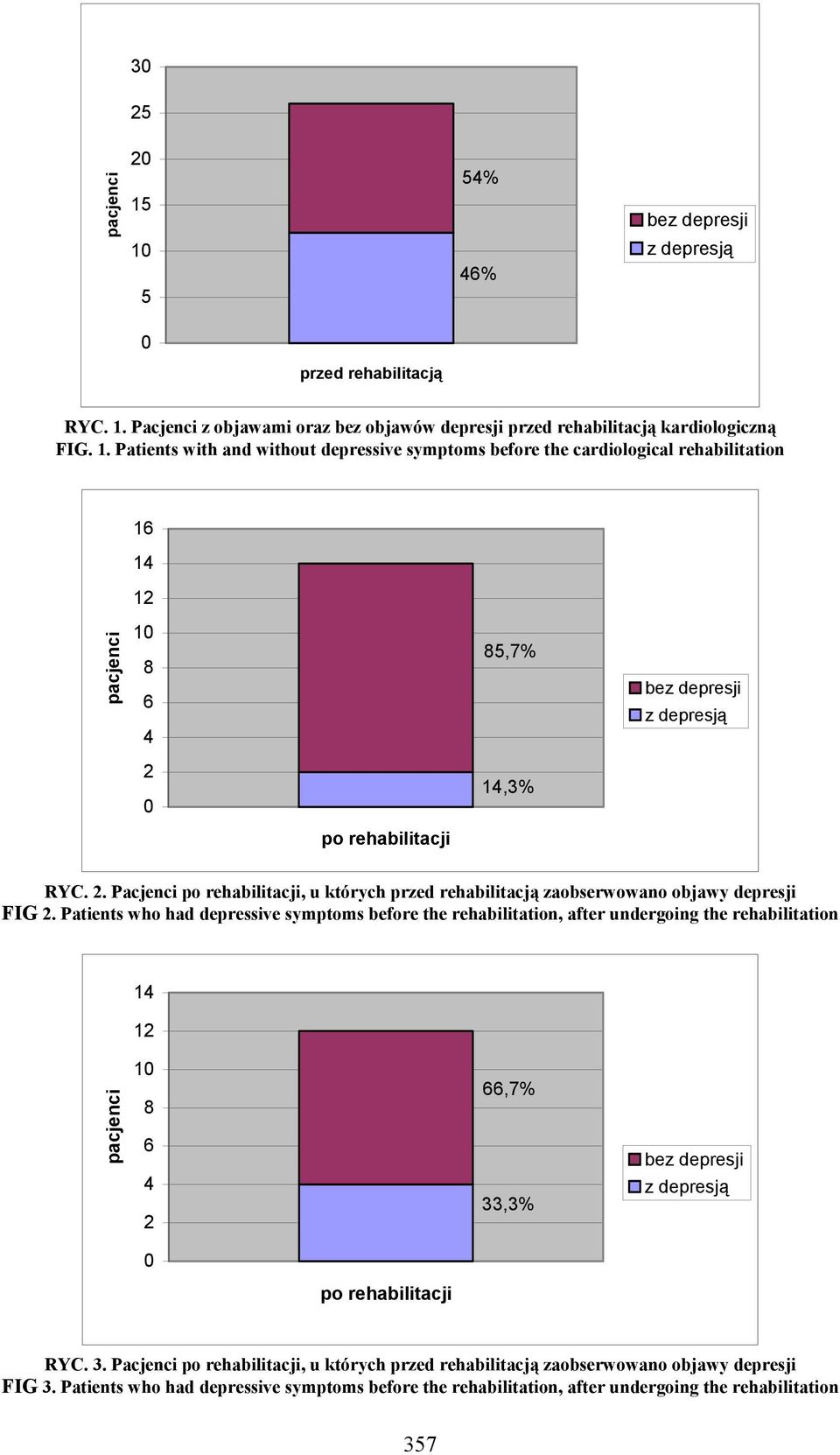 Patients who had depressive symptoms before the rehabilitation, after undergoing the rehabilitation 14 12 1 8 6 4 2 66,7% 33