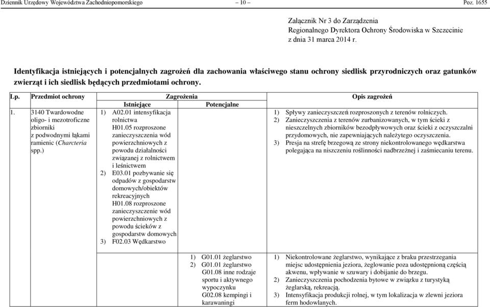 Przedmiot ochrony Zagrożenia Opis zagrożeń Istniejące Potencjalne 1. 3140 Twardowodne oligo- i mezotroficzne zbiorniki z podwodnymi łąkami ramienic (Charcteria spp.) 1) A02.