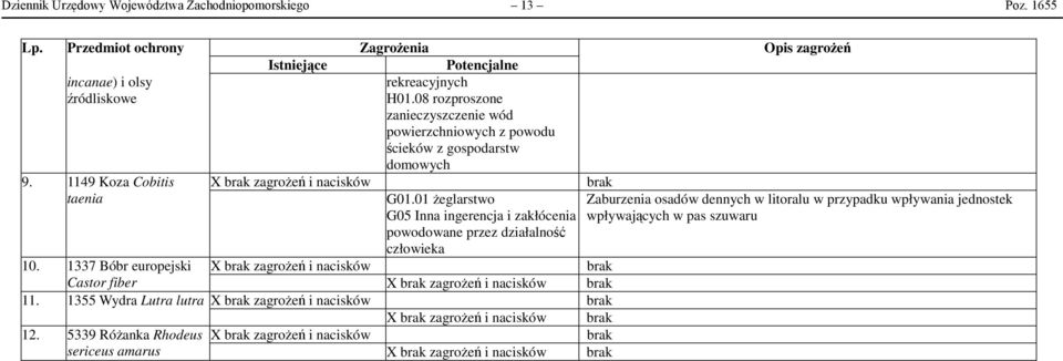 01 żeglarstwo G05 Inna ingerencja i zakłócenia powodowane przez działalność człowieka 10. 1337 Bóbr europejski X brak zagrożeń i nacisków brak Castor fiber X brak zagrożeń i nacisków brak 11.