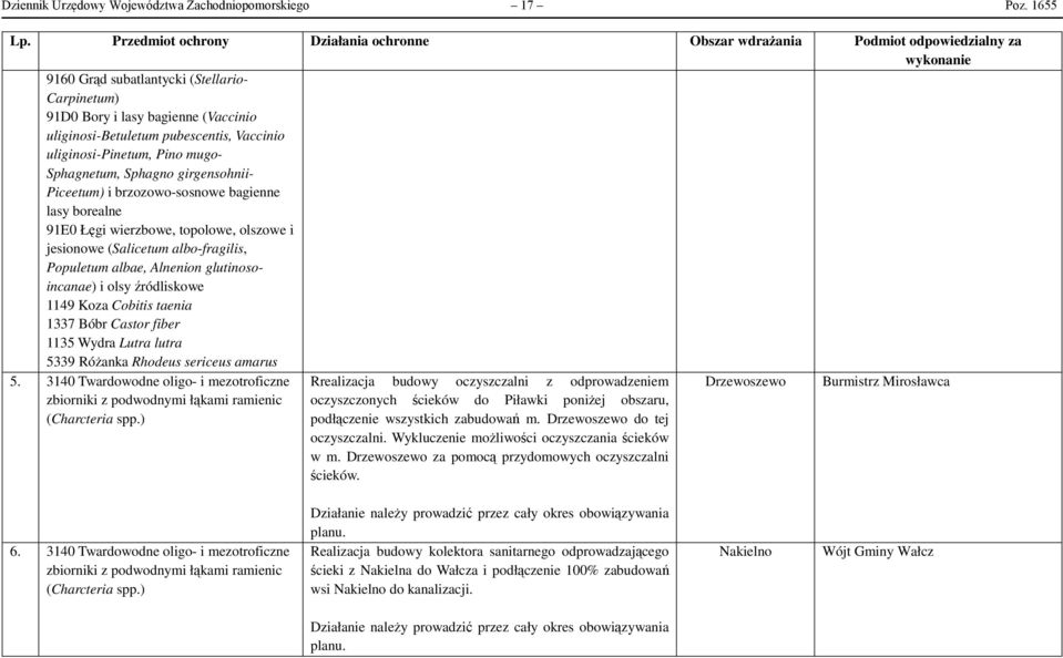 pubescentis, Vaccinio uliginosi-pinetum, Pino mugo- Sphagnetum, Sphagno girgensohnii- Piceetum) i brzozowo-sosnowe bagienne lasy borealne 91E0 Łęgi wierzbowe, topolowe, olszowe i jesionowe (Salicetum