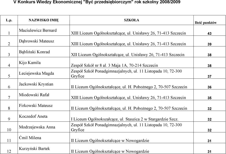 NAZWISKO IMIĘ SZKOŁA 1 2 3 4 5 6 7 8 9 10 11 12 Maciulewicz Bernard Dąbrowski Mateusz Bąbliński Konrad Kijo Kamila Leciejewska Magda Jackowski Krystian Miodowski Rafał Firkowski Mateusz Koczedof