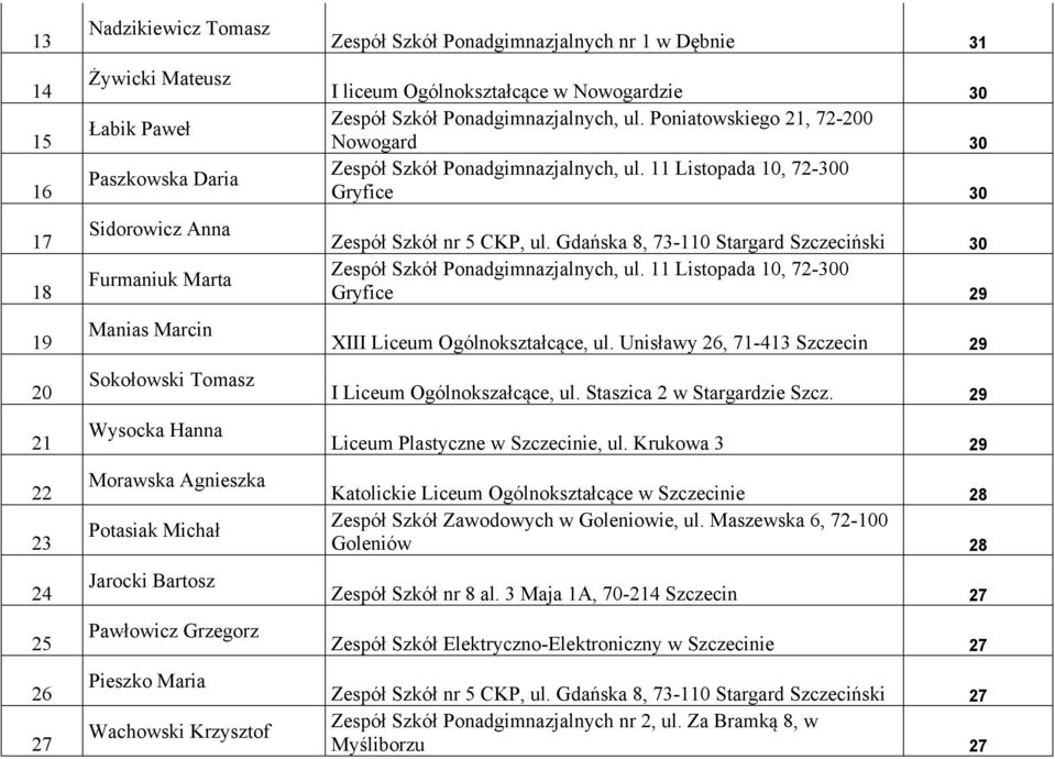 Gryfice 30 Zespół Szkół nr 5 CKP, ul. Gdańska 8, 73-110 Stargard Szczeciński 30 Gryfice 29 XIII Liceum Ogólnokształcące, ul. Unisławy 26, 71-413 Szczecin 29 I Liceum Ogólnokszałcące, ul.