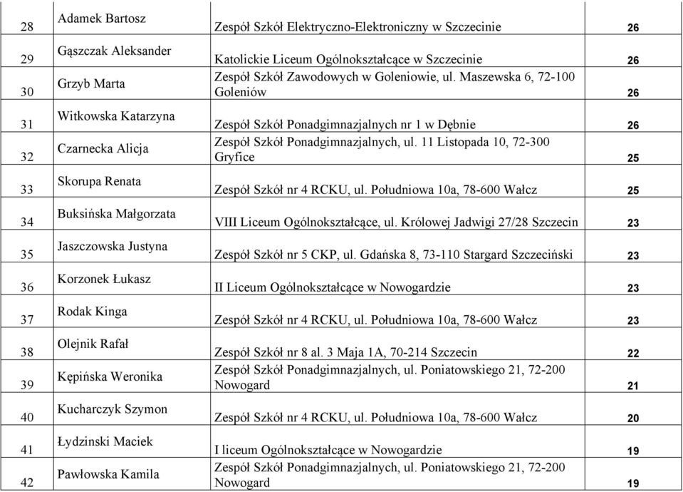 Szczecinie 26 Goleniów 26 Zespół Szkół Ponadgimnazjalnych nr 1 w Dębnie 26 Gryfice 25 Zespół Szkół nr 4 RCKU, ul. Południowa 10a, 78-600 Wałcz 25 VIII Liceum Ogólnokształcące, ul.