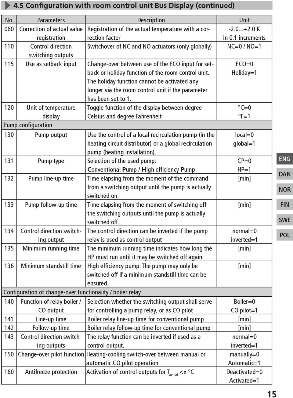 1 increments 110 Control direction Switchover of C and O actuators (only globally) C=0 / O=1 switching outputs 115 Use as setback input Change-over between use of the ECO input for setback or holiday