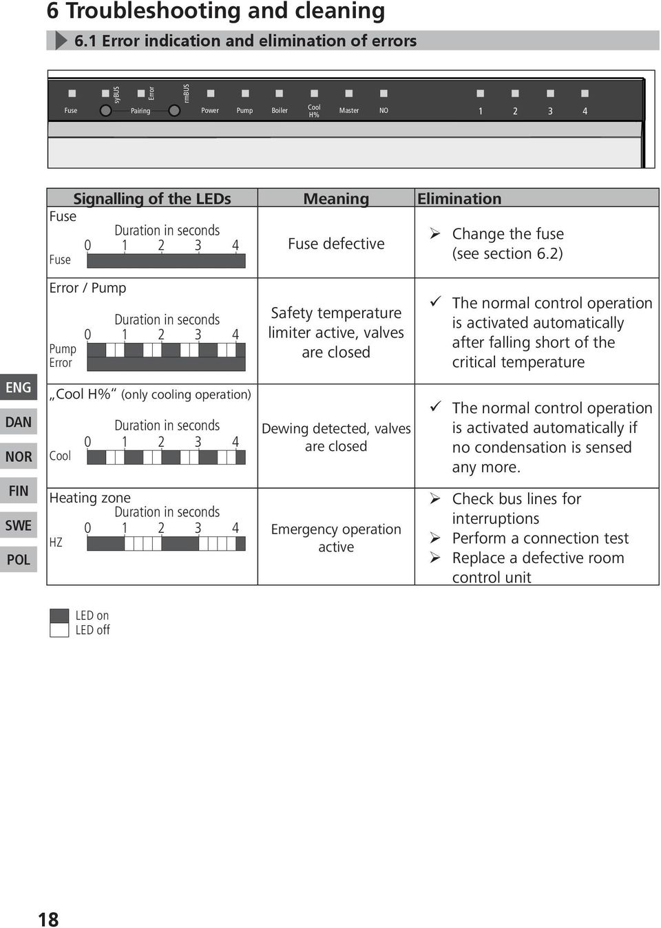 0 3 4 Fuse defective Fuse (see section 6.