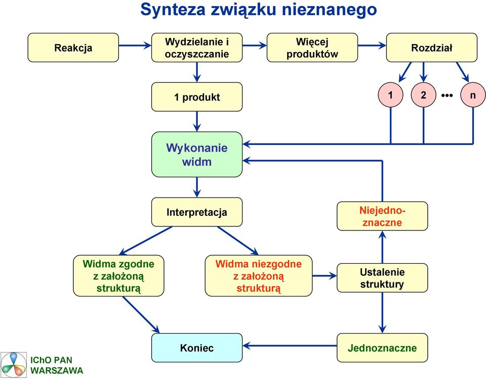 Interpretacja Niejednoznaczne Widma zgodne z założoną strukturą