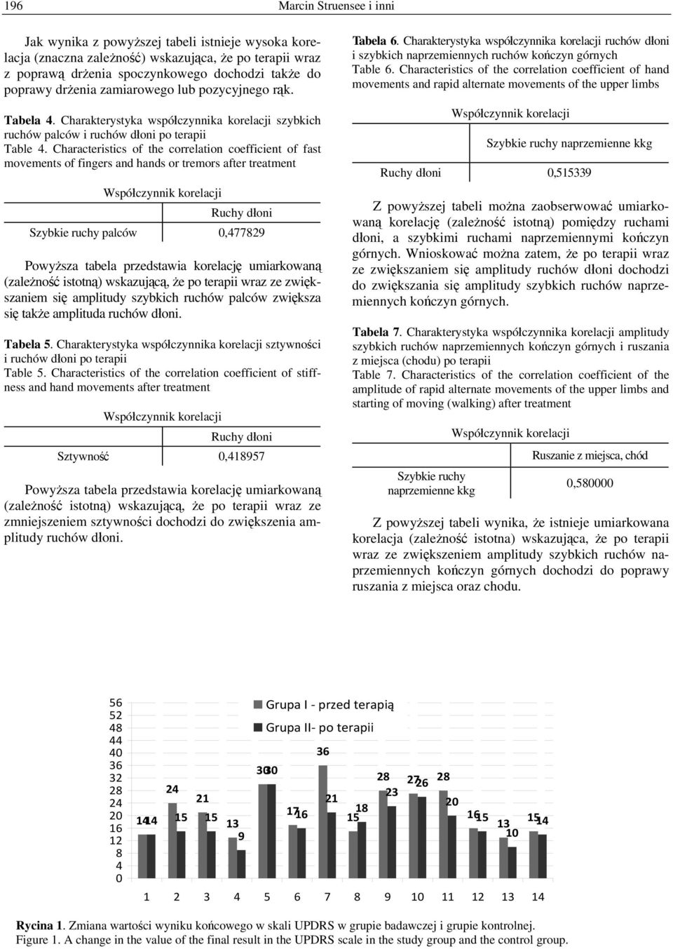 Characteristics of the correlation coefficient of fast movements of fingers and hands or tremors after treatment Ruchy dłoni Szybkie ruchy palców 0,477829 Powyższa tabela przedstawia korelację