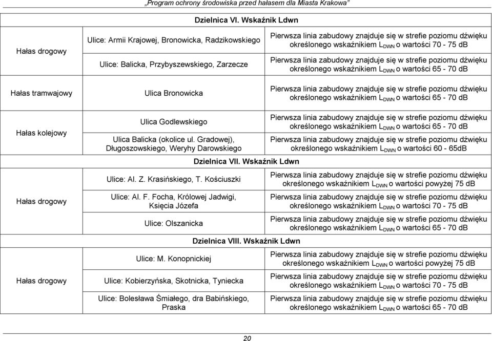 70-75 db określonego wskaźnikiem L DWN o wartości 65-70 db określonego wskaźnikiem L DWN o wartości 65-70 db Hałas kolejowy Hałas drogowy Hałas drogowy Ulica Godlewskiego Ulica Balicka (okolice ul.