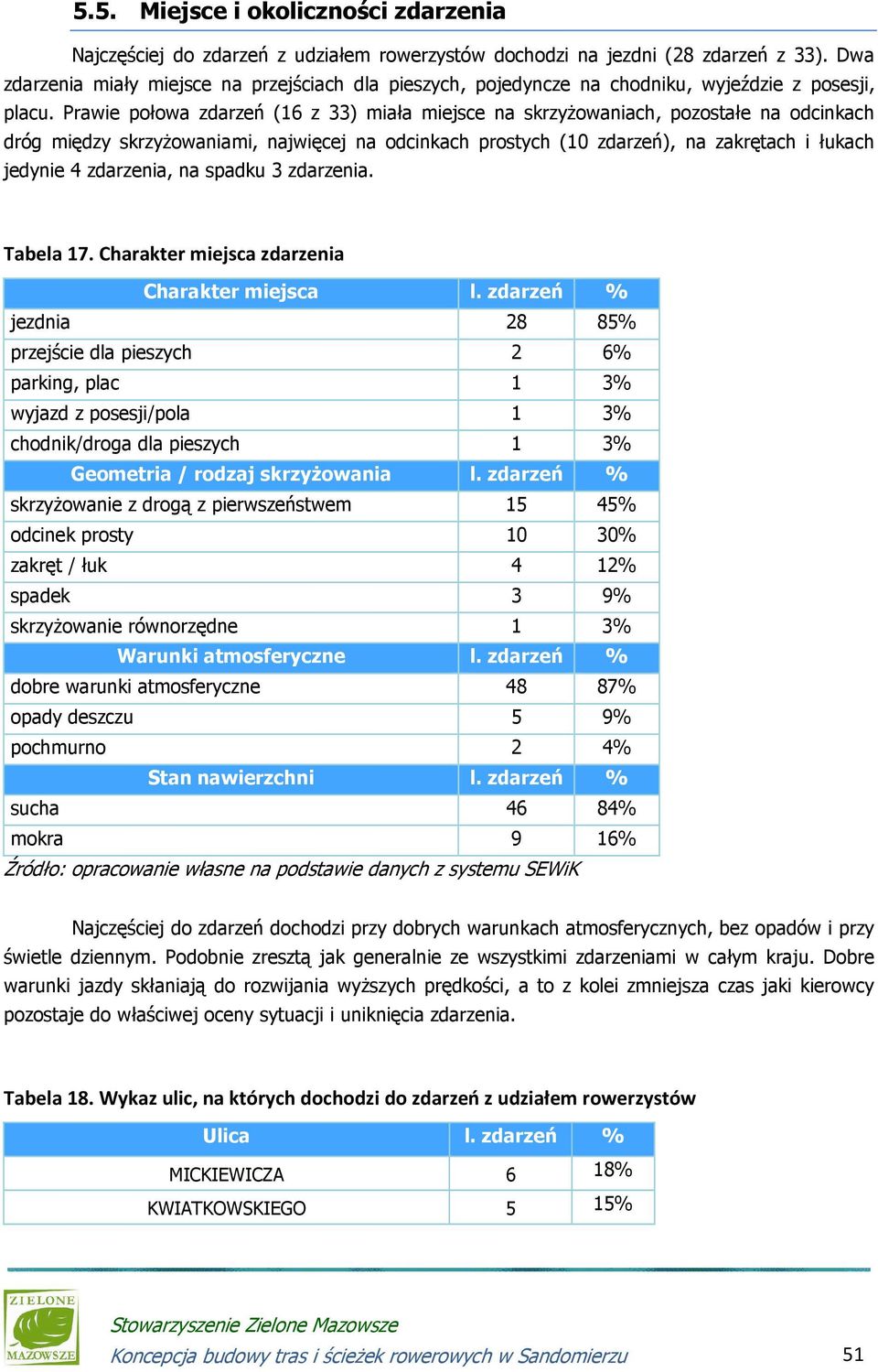 Prawie połowa zdarzeń (16 z 33) miała miejsce na skrzyżowaniach, pozostałe na odcinkach dróg między skrzyżowaniami, najwięcej na odcinkach prostych (10 zdarzeń), na zakrętach i łukach jedynie 4