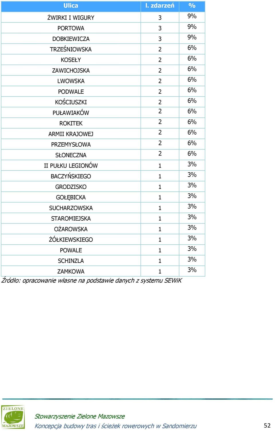 6% PODWALE 2 6% KOŚCIUSZKI 2 6% PUŁAWIAKÓW 2 6% ROKITEK 2 6% ARMII KRAJOWEJ 2 6% PRZEMYSŁOWA 2 6% SŁONECZNA 2 6% II