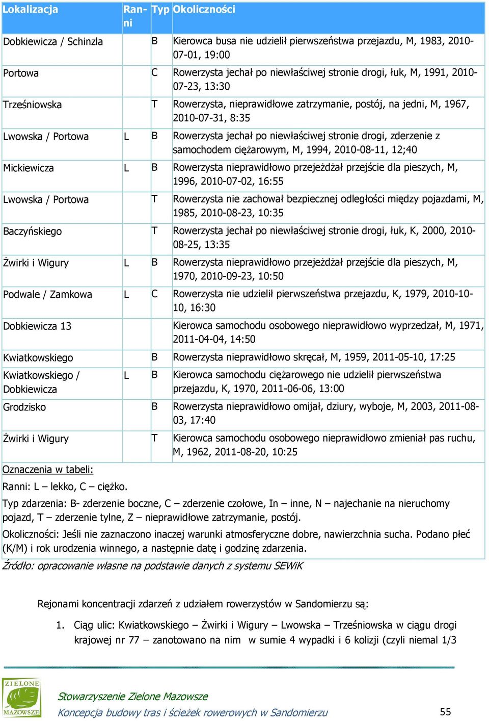 drogi, zderzenie z samochodem ciężarowym, M, 1994, 2010-08-11, 12;40 Mickiewicza L B Rowerzysta nieprawidłowo przejeżdżał przejście dla pieszych, M, 1996, 2010-07-02, 16:55 Lwowska / Portowa T