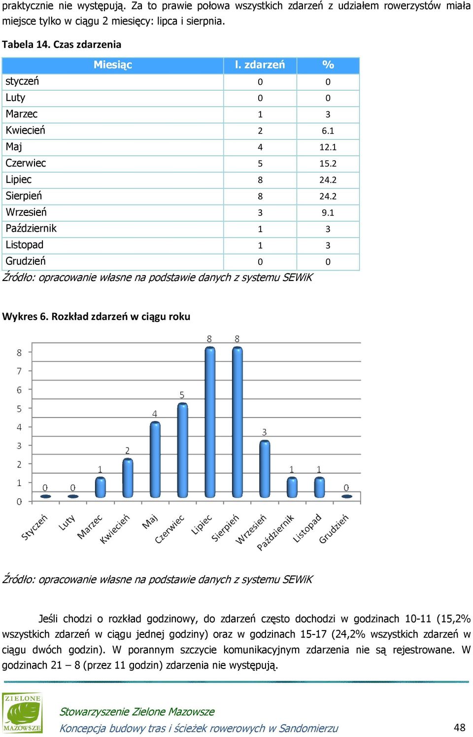 Rozkład zdarzeń w ciągu roku Jeśli chodzi o rozkład godzinowy, do zdarzeń często dochodzi w godzinach 10-11 (15,2% wszystkich zdarzeń w ciągu jednej godziny) oraz w godzinach 15-17 (24,2%