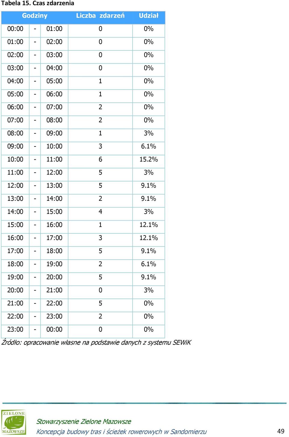 05:00-06:00 1 0% 06:00-07:00 2 0% 07:00-08:00 2 0% 08:00-09:00 1 3% 09:00-10:00 3 6.1% 10:00-11:00 6 15.