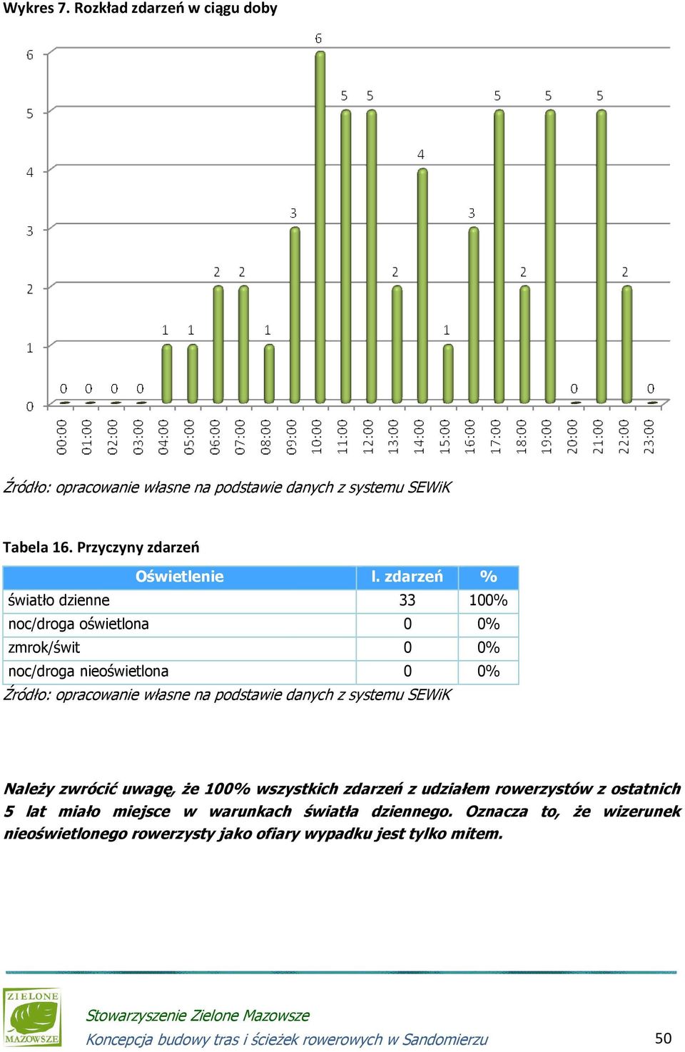 zwrócić uwagę, że 100% wszystkich zdarzeń z udziałem rowerzystów z ostatnich 5 lat miało miejsce w warunkach światła