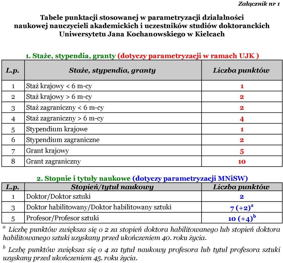 Stypendium zagraniczne 7 Grant krajowy 8 Grant zagraniczny 0.