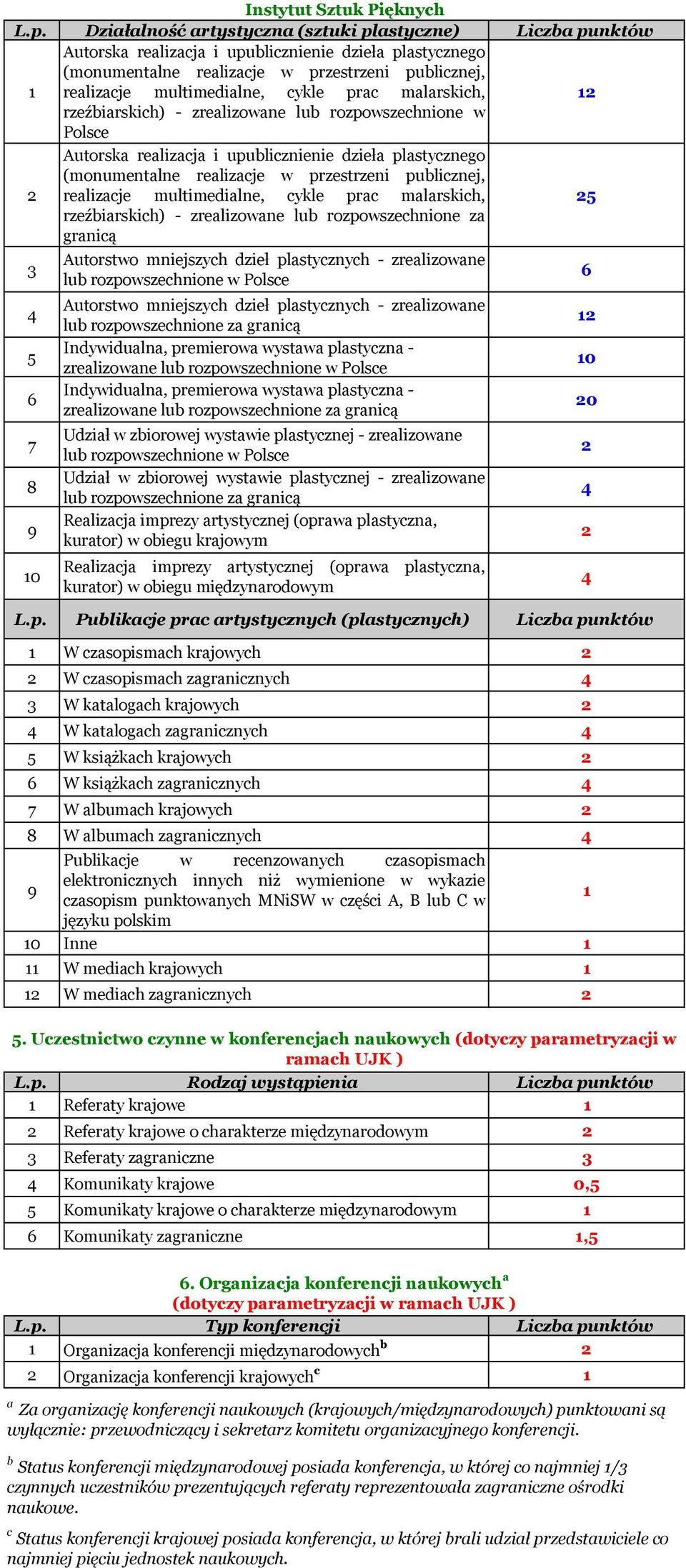 publicznej, realizacje multimedialne, cykle prac malarskich, rzeźbiarskich) - zrealizowane lub rozpowszechnione za granicą 7 8 9 0 Autorstwo mniejszych dzieł plastycznych - zrealizowane lub