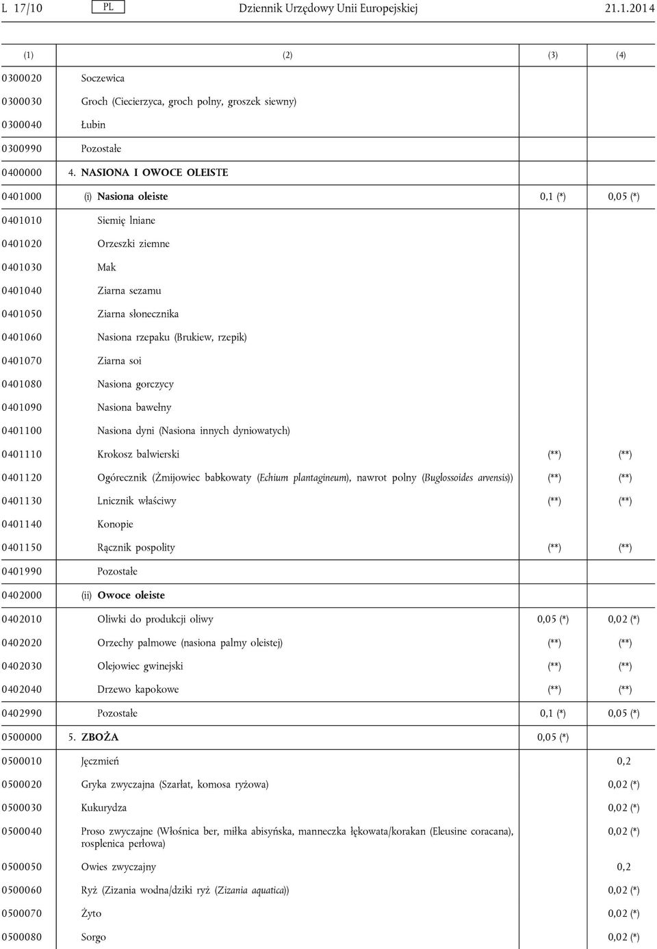 (Brukiew, rzepik) 0401070 Ziarna soi 0401080 Nasiona gorczycy 0401090 Nasiona bawełny 0401100 Nasiona dyni (Nasiona innych dyniowatych) 0401110 Krokosz balwierski (**) (**) 0401120 Ogórecznik