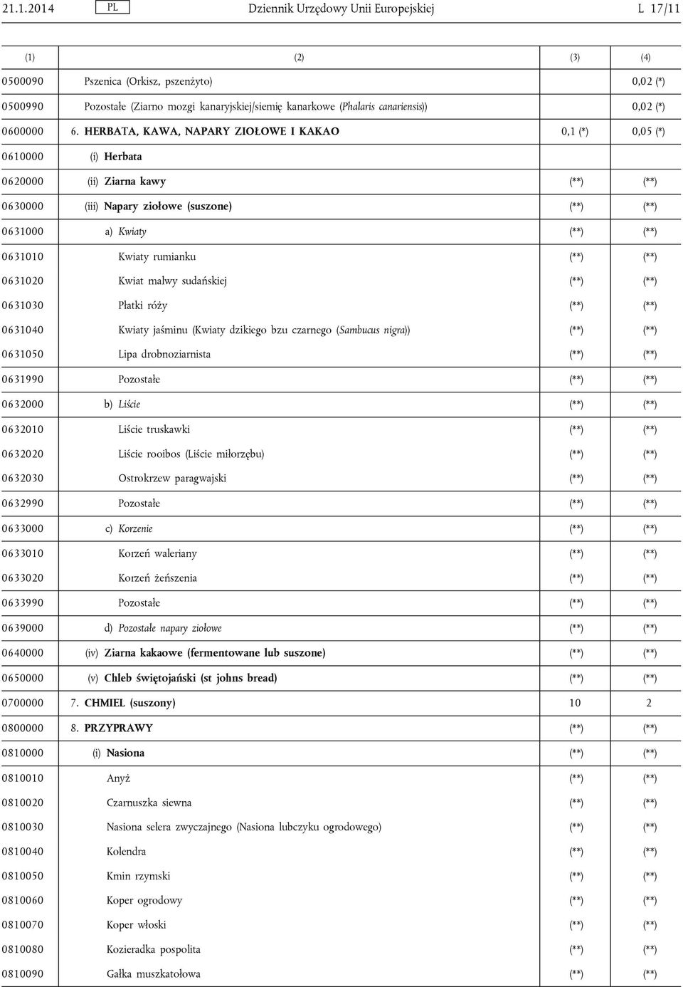 HERBATA, KAWA, NAPARY ZIOŁOWE I KAKAO 0,1 (*) 0,05 (*) 0610000 (i) Herbata 0620000 (ii) Ziarna kawy (**) (**) 0630000 (iii) Napary ziołowe (suszone) (**) (**) 0631000 a) Kwiaty (**) (**) 0631010