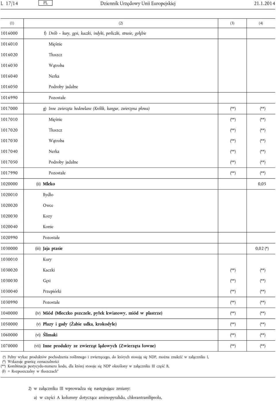 (**) (**) 1017040 Nerka (**) (**) 1017050 Podroby jadalne (**) (**) 1017990 Pozostałe (**) (**) 1020000 (ii) Mleko 0,05 1020010 Bydło 1020020 Owce 1020030 Kozy 1020040 Konie 1020990 Pozostałe 1030000
