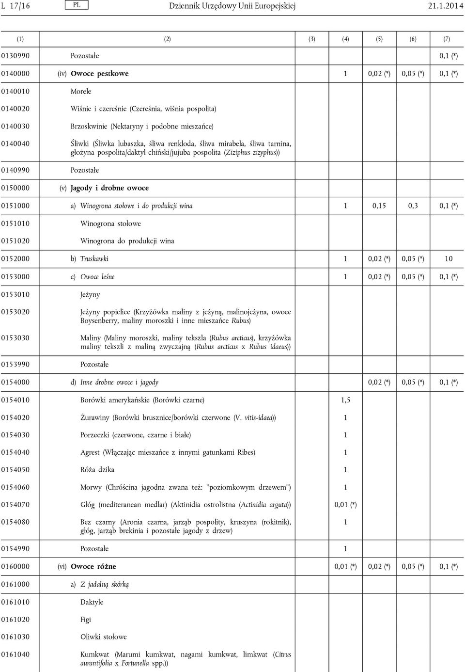 chiński/jujuba pospolita (Ziziphus zizyphus)) 0140990 Pozostałe 0150000 (v) Jagody i drobne owoce 0151000 a) Winogrona stołowe i do produkcji wina 1 0,15 0,3 0,1 (*) 0151010 Winogrona stołowe 0151020