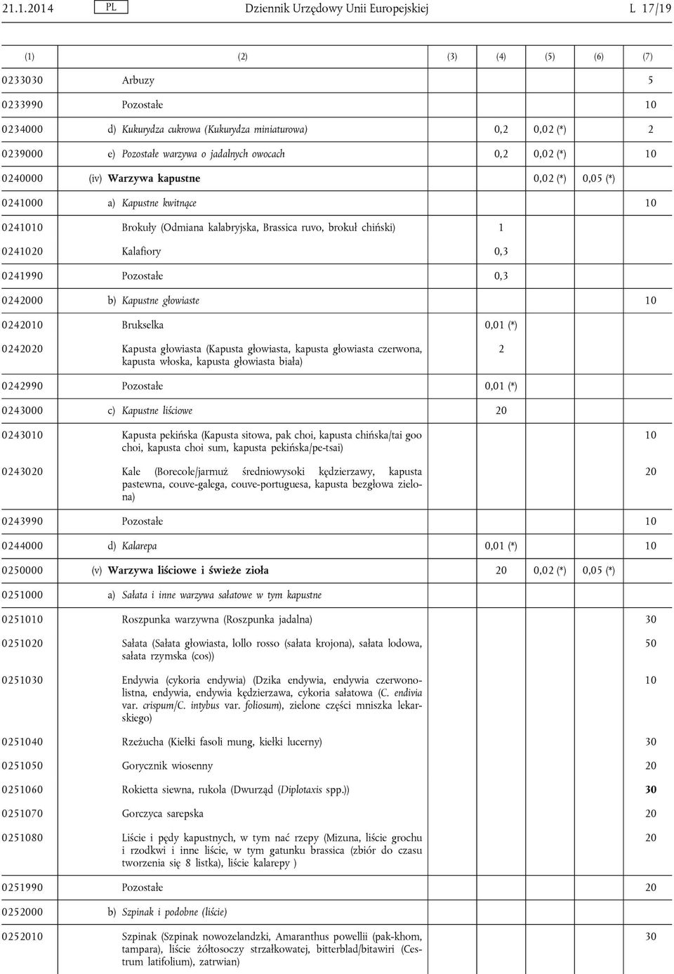 chiński) 1 0241020 Kalafiory 0,3 0241990 Pozostałe 0,3 0242000 b) Kapustne głowiaste 10 0242010 Brukselka 0,01 (*) 0242020 Kapusta głowiasta (Kapusta głowiasta, kapusta głowiasta czerwona, kapusta