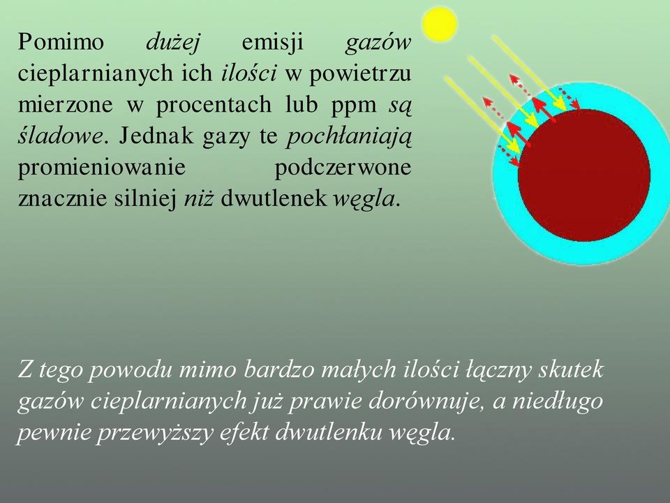 Jednak gazy te pochłaniają promieniowanie podczerwone znacznie silniej niż dwutlenek