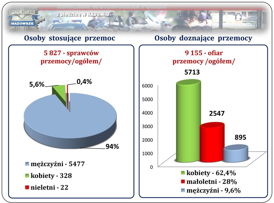 5713 5000 4000 2547 mężczyźni - 5477 kobiety - 328 nieletni - 22